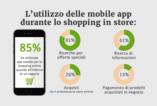 Utilizzo delle mobile app durante shopping in store